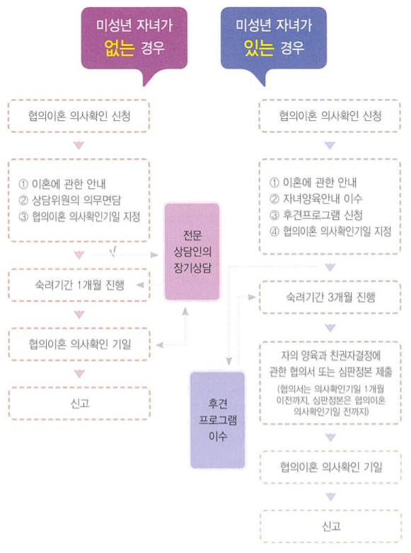 협의이혼 절차